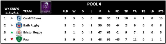 Challenge Cup Round 3 Pool 4